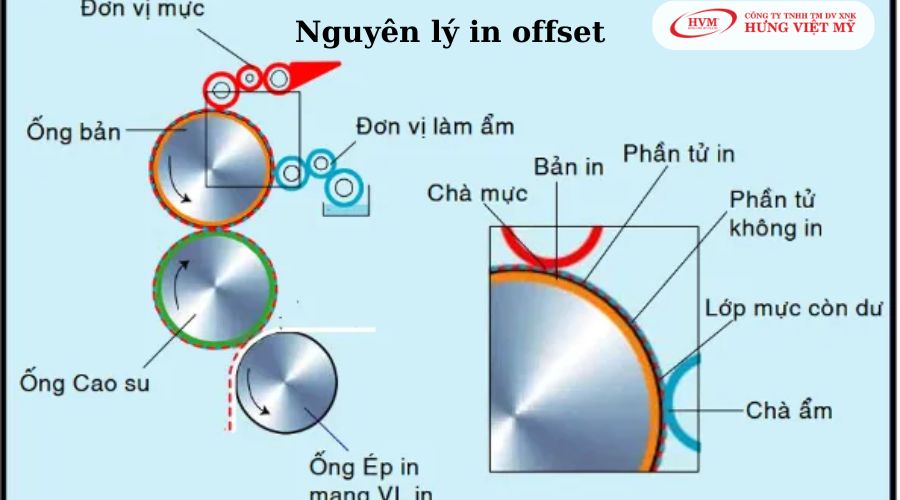 Nguyên lý in offset