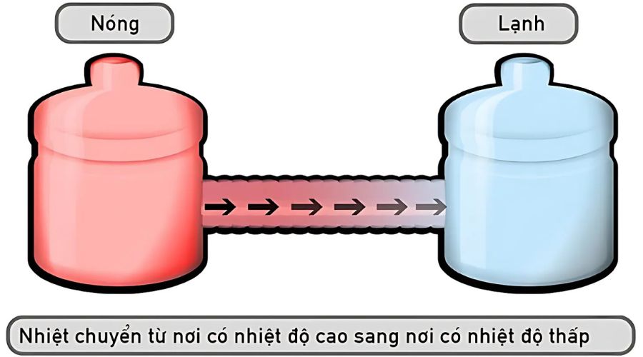 Nguyên lý hoạt động của bình giữ nhiệt