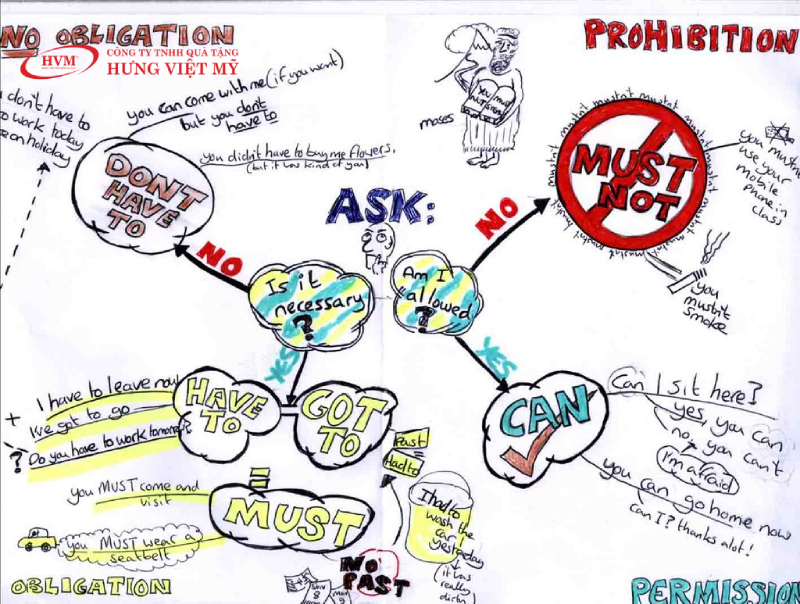 Áp dụng mindmap mini trong sổ tay từ vựng tiếng anh